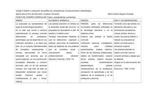 Unidad 5.Diseño y evaluación de perfiles por competencias una aproximación metodológica.
Aporte para el foro de Discusión y análisis Funcional.

María Victoria Agüero Andrade

FASES DEL DISEÑO CURRICULAR: Fases, características y productos.
ARMAZ

GLAZMAN E IBARROLA

PANSZA

DÍAZ Y COLABORADORES

La propuesta es representativa del Las autoras imprimen un énfasis en PANSZA,
auge de la tecnología educativa.(

explícitamente un proceso concreto estudio y lo define como
de

de

definiciones Tomando como eje central a la

la dimensión social del currículo. La curriculares modulares enfocadas en planeación educativa y sus

Es un plan que norma y conduce propuesta es equivalente a plan de la
determinado

parte

tecnología

educativa

y

en

la dimensiones (prospectiva,

didáctica crítica.

enseñanza- "Síntesis instrumental mediante la Criterios

que

cultural, política, técnica y
orientan

el

diseño social), las autoras definen y

aprendizaje, que se desarrolla en una cual se seleccionan, organizan y curricular.
institución educativa, y, en tanto que ordenan, para fines de enseñanza, Unificación

realizan su propuesta de
docencia

plan, es un conjunto interrelacionado todos los aspectos de una profesión módulos
de

conceptos,

normas,
anticipada

proposiciones

estructurado
por

en

acciones

y que

se

considera

forma culturalmente
que

se profesionalmente

social

valioso

como

y autosuficientes,

análisis

conceptual

sociedad,

conducir

histórico- Las autoras entienden el

eficiente." objetos de transformación, relación conjunto de fases y etapas que
teoría-

a

unidades educación superior.

y crítico de las prácticas profesionales, diseño curricular como el

quiere organizar, es una construcción Glazman e Ibarrola, (1978: 13)
destinada

investigación, diseño curricular para la

práctica,

relación

escuela- se deberán

fundamentación integrar en la estructuración del

acciones, pero no en las acciones

epistemológica,

mismas, sino más bien de ellas se

interdisciplinario de la enseñanza, (Díaz et al., 1995: 13-45).

desprenden evidencias que hacen

concepción de aprendizaje y de los

posible

objetivos de la enseñanza y rol de

introducir

ajustes

o

modificaciones al plan. ( Arnaz,
1993:9)

profesores y alumnos.

carácter currículo.

 