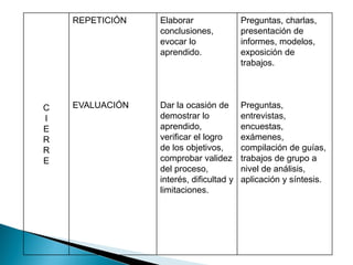 C
I
E
R
R
E
REPETICIÓN
EVALUACIÓN
Elaborar
conclusiones,
evocar lo
aprendido.
Dar la ocasión de
demostrar lo
aprendido,
verificar el logro
de los objetivos,
comprobar validez
del proceso,
interés, dificultad y
limitaciones.
Preguntas, charlas,
presentación de
informes, modelos,
exposición de
trabajos.
Preguntas,
entrevistas,
encuestas,
exámenes,
compilación de guías,
trabajos de grupo a
nivel de análisis,
aplicación y síntesis.
 