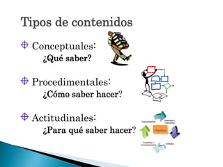 Tipos de contenidos
Conceptuales:
¿Qué saber?
Procedimentales:
¿Cómo saber hacer?
Actitudinales:
¿Para qué saber hacer?
 