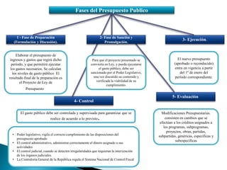 Fases del Presupuesto Publico
Elaborar el presupuesto de
ingresos y gastos que regirá dicho
período, y que permitirá ejecutar
los gastos necesarios. Se calculan
los niveles de gasto público El
resultado final de la preparación es
el Proyecto de Ley de
Presupuesto
1 - Fase de Preparación
(Formulación y Discusión).
4- Control
5- Evaluación
3- Ejecución.
El nuevo presupuesto
(aprobado o reconducido)
entra en vigencia a partir
del 1º de enero del
período correspondiente.
El gasto público debe ser controlada y supervisada para garantizar que se
realice de acuerdo a lo previsto.
Modificaciones Presupuestarias.
consisten en cambios que se
efectúan a los créditos asignados a
los programas, subprogramas,
proyectos, obras, partidas,
subpartidas, genéricas, específicas y
subespecíficas
• Poder legislativo, vigila el correcto cumplimiento de las disposiciones del
presupuesto aprobado
• El control administrativo, administrar correctamente el dinero asignado a sus
actividades
• El control judicial, cuando se detecten irregularidades que requieran la intervención
de los órganos judiciales.
• La Contraloría General de la República regula el Sistema Nacional de Control Fiscal
Para que el proyecto presentado se
convierta en Ley, y pueda ejecutarse
el gasto público, debe ser
sancionado por el Poder Legislativo,
una vez discutido su contenido y
verificada la viabilidad de su
cumplimiento.
2- Fase de Sanción y
Promulgación.
 