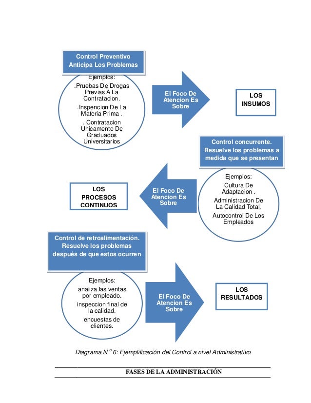 Fases del proceso administrativo