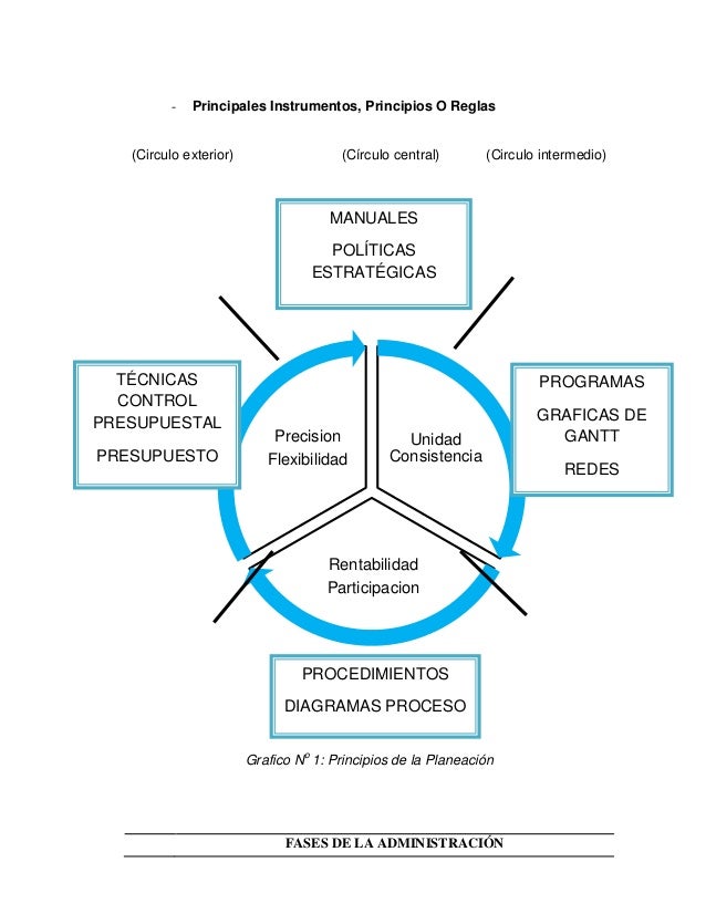 Fases del proceso administrativo