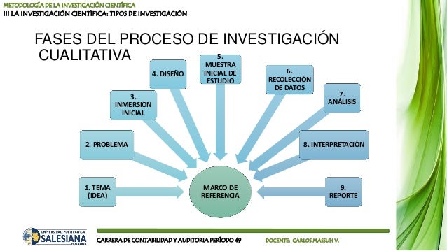 Resultado de imagen para fases del proceso de investigacion cualitativa