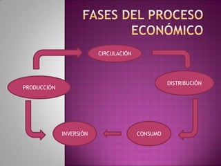 Fases del Proceso Económico CIRCULACIÓN DISTRIBUCIÓN PRODUCCIÓN INVERSIÓN CONSUMO 