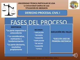 PREGRADO DERECHO PROCESAL CIVIL I
UNIVERSIDAD TÉCNICA PARTICULAR DE LOJA
La Universidad Católica de Loja
TITULACION DE ABOGACÍA
DERECHO PROCESAL CIVIL I
FASES DEL PROCESOSENTENCIA
*La parte expositiva o
antecedente
* La considerativa,
motivante o
fundamentación
*La parte decisoria,
resolutiva
propiamente
RECURSOS:
* APELACIÓN
*REVISIÓN
*CASACIÓN
*AMPLIACIÓN
*DE HECHO
*CASACIÓN
*OTROS
EJECUCIÓN DEL FALLO:
*EJECUTA JUEZ DE
PRIMERA INSTANCIA