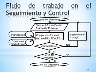 Inicio del Desarrollo

                Obtener Información del
                Avance del Proyecto

Planificación   Comparar lo Esperado           Replanificar o
                con los datos REALES           Corregir
 Estándares
Productividad                             NO
                    ¿Satisfactorio?

                               SI
                        ¿Fin del          NO
                       Proyecto?
                                 SI
                   Fin del Desarrollo
                                                                6
 