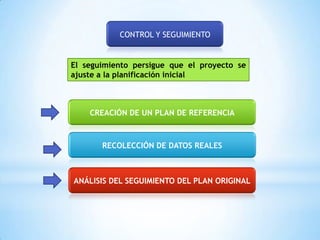 CONTROL Y SEGUIMIENTO


El seguimiento persigue que el proyecto se
ajuste a la planificación inicial



    CREACIÓN DE UN PLAN DE REFERENCIA



       RECOLECCIÓN DE DATOS REALES



ANÁLISIS DEL SEGUIMIENTO DEL PLAN ORIGINAL
 