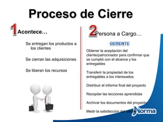 Acontece…
Se entregan los productos a
los clientes
Se cierran las adquisiciones
Se liberan los recursos
Persona a Cargo…
Obtener la aceptación del
cliente/patrocinador para confirmar que
se cumplió con el alcance y los
entregables
Transferir la propiedad de los
entregables a los interesados
Distribuir el informe final del proyecto
Recopilar las lecciones aprendidas
Archivar los documentos del proyecto
Medir la satisfacción del cliente
Proceso de CierreProceso de Cierre
 