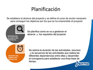 Planificación
Se establece el alcance del proyecto y se define el curso de acción necesario
para conseguir los objetivos por los que se ha emprendido el proyecto
GESTIÓN DEL
ALCANCE DEL
PROYECTO
Se planifica como se va a gestionar elSe planifica como se va a gestionar el
alcance y los requisitos del proyectoalcance y los requisitos del proyecto
GESTIÓN DEL
TIEMPO DEL
PROYECTO
Se estima la duración de las actividades, recursosSe estima la duración de las actividades, recursos
, y la secuencia de las actividades que realiza las, y la secuencia de las actividades que realiza las
diferentes dependencias entre ellas y desarrollardiferentes dependencias entre ellas y desarrollar
el cronograma para establecer una línea base deel cronograma para establecer una línea base de
tiempo.tiempo.
 