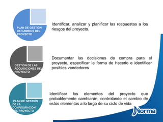 Identificar, analizar y planificar las respuestas a los
riesgos del proyecto.PLAN DE GESTIÓN
DE CAMBIOS DEL
PROYECTO
Documentar las decisiones de compra para el
proyecto, especificar la forma de hacerlo e identificar
posibles vendedores
GESTIÓN DE LAS
ADQUISICIONES DEL
PROYECTO
PLAN DE GESTIÓN
DE LA
CONFIGURACIÓN
DEL PROYECTO
Identificar los elementos del proyecto que
probablemente cambiarán, controlando el cambio de
estos elementos a lo largo de su ciclo de vida
 