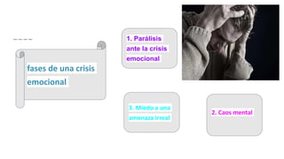 1. Parálisis
ante la crisis
emocional
2. Caos mental
3. Miedo a una
amenaza irreal
fases de una crisis
emocional
 