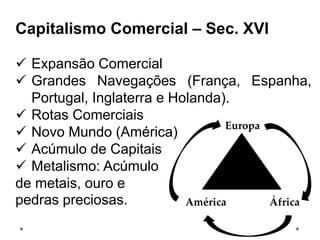 Capitalismo Comercial – Sec. XVI
 Expansão Comercial
 Grandes Navegações (França, Espanha,
Portugal, Inglaterra e Holanda).
 Rotas Comerciais
 Novo Mundo (América)
 Acúmulo de Capitais
 Metalismo: Acúmulo
de metais, ouro e
pedras preciosas.
Europa
África
América
 