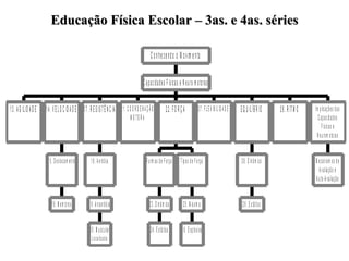 Educação Física Escolar – 3as. e 4as. séries

                                                                                                     C o n h e c e n d o o M o v i m e n to

                                                                                               C a p a c id a d e s F ís ic a s e N e u ro m o to ra s


1 3 . A G IL ID A D E   1 4 . V E L O C ID A D E 1 7 . R E S IS T Ê N C IA 2 1 . C O O R D E N A Ç Ã O                22. FO RÇA                 2 7 . F L E X IB IL ID A D E   E Q U IL ÍB R IO       2 8 . R IT M O   Im p l i c a ç õ e s d a s
                                                                                     M O TO R A                                                                                                                            C a p a c id a d e s
                                                                                                                                                                                                                              F ís i c a s e
                                                                                                                                                                                                                          N e u ro m o to ra s


                         1 5 . D e s l o c a m e n to    1 8 . A e ró b i a                       F o rm a s d e F o rç a      T i p o s d e F o rç a                           2 8 . D in â m ic o                     M e c a n is m o s d e
                                                                                                                                                                                                                          A v a lia ç ã o e
                                                                                                                                                                                                                        A u to -A v a l i a ç ã o


                            1 6 . M e m b ro s          1 9 . A n a e ró b i a                      2 3 . D in â m ic a          2 5 . M á x im a                                2 9 . E s tá ti c o


                                                        2 0 . M u s c u la r                         2 4 . E s tá ti c a        2 6 . E x p lo s iv a
                                                          L o c a liz a d a
 