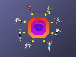 ESPECIALIZAÇÃO

                 
        PRÁTICA

   APRENDIZAGEM
                      
    ESTIMULAÇÃO



                     

                 
 