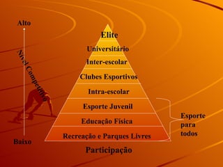 Alto
                                Elite
                            Universitário
Nív




                           Inter-escolar
    el C
        om




                          Clubes Esportivos
        pet




                            Intra-escolar
            it iv
                 o




                          Esporte Juvenil
                                                  Esporte
                          Educação Física         para
                     Recreação e Parques Livres   todos
Baixo
                           Participação
 