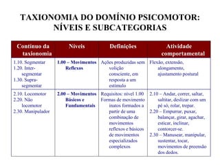 TAXIONOMIA DO DOMÍNIO PSICOMOTOR:
         NÍVEIS E SUBCATEGORIAS

 Contínuo da             Níveis             Definições                Atividade
  taxionomia                                                        comportamental
1.10. Segmentar     1.00 – Movimentos Ações produzidas sem Flexão, extensão,
1.20. Inter-            Reflexos         volição               alongamento,
    segmentar                            consciente, em        ajustamento postural
1.30. Supra-                             resposta a um
    segmentar                            estímulo
2.10. Locomotor     2.00 – Movimentos Requisitos: nível 1.00 2.10 – Andar, correr, saltar,
2.20. Não               Básicos e     Formas de movimento        saltitar, deslizar com um
    locomotor           Fundamentais     inatos formados a       pé só, rolar, trepar.
2.30. Manipulador                        partir de uma       2.20 – Empurrar, puxar,
                                         combinação de           balançar, girar, agachar,
                                         movimentos              esticar, inclinar,
                                         reflexos e básicos      contorcer-se.
                                         de movimentos       2.30 – Manusear, manipular,
                                         especializados          sustentar, tocar,
                                         complexos               movimentos de preensão
                                                                 dos dedos.
 