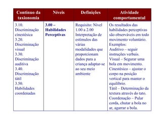 Contínuo da         Níveis       Definições             Atividade
taxionomia                                           comportamental
3.10.           3.00 –        Requisito: Nível     Os resultados das
Discriminação   Habilidades   1.00 a 2.00          habilidades perceptivas
cinestésica     Perceptivas   Interpretação de     são observáveis em todo
3.20.                         estímulos das        movimento voluntário.
Discriminação                 várias               Exemplos:
visual                        modalidades que      Auditivo – seguir
3.30.                         proporcionam         instruções verbais.
Discriminação                 dados para a         Visual – Segurar uma
auditiva                      criança adaptar-se   bola em movimento.
3.40.                         ao seu meio          Cinestésico – ajustar o
Discriminação                 ambiente             corpo na posição
tátil                                              vertical para manter o
3.50.                                              equilíbrio.
Habilidades                                        Tátil – Determinação da
coordenadas                                        textura através do tato.
                                                   Coordenação – Pular
                                                   corda, chutar a bola no
                                                   ar, agarrar a bola.
 