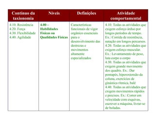 Contínuo da               Níveis             Definições               Atividade
 taxionomia                                                         comportamental
4.10. Resistência     4.00 –               Características       4.10. Todas as atividades que
4.20. Força           Habilidades          funcionais de vigor   exigem esforço árduo por
4.30. Flexibilidade   Físicas ou           orgânico essenciais   longos períodos de tempo.
4.40. Agilidade       Qualidades Físicas   para o                Ex.: Corrida de resistência,
                                           desenvolvimento das   natação em longos percursos.
                                           destrezas e           4.20. Todas as atividades que
                                           movimentos            exigem esforço muscular.
                                           altamente             Ex.: Levantamento de peso,
                                           especializados        luta corpo a corpo
                                                                 4.30. Todas as atividades que
                                                                 exigem grande movimento
                                                                 dos quadris. Ex.: Dar
                                                                 pontapés, hiperextensão da
                                                                 coluna, exercícios de
                                                                 ginástica rítmica, balé
                                                                 4.40. Todas as atividades que
                                                                 exigem movimentos rápidos
                                                                 e precisos. Ex.: Correr em
                                                                 velocidade com esquivas,
                                                                 escrever a máquina, livrar-se
                                                                 de boladas.
 