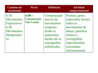 Contínuo da    Níveis      Definições          Atividade
taxionomia                                  comportamental
6.10.         6.00 –     Comunicação      Postura, gesto,
Movimentos Comunicação   através de       expressões faciais,
Expressivos Não Verbal   movimentos       todos os
6.20.                    corporais        movimentos de
Movimentos               desde as         dança, ginástica
Interpretativ            expressões       rítmica e
os                       faciais até as   coreografias
                         coreografias     especializadas
                         sofisticadas     executadas
                                          eficientemente
 