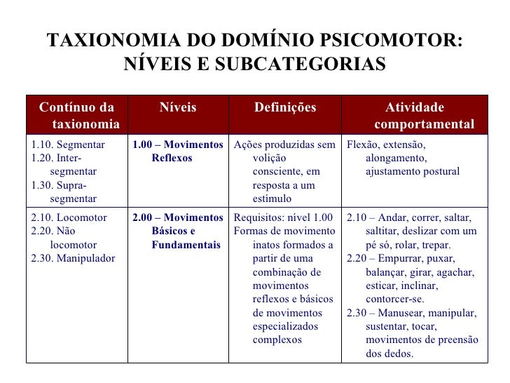 Fases Do Desenvolvimento Motor Fases Do Desenvolvimento Motor