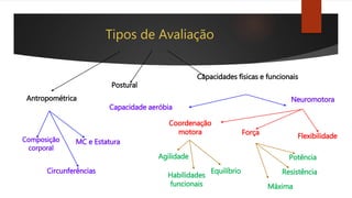 Antropométrica
Capacidades físicas e funcionais
Composição
corporal
Circunferências
MC e Estatura
Capacidade aeróbia
Neuromotora
Força Flexibilidade
Coordenação
motora
Agilidade
Equilíbrio
Habilidades
funcionais
Resistência
Máxima
Potência
Tipos de Avaliação
Postural
 