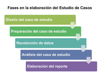Diseño del caso de estudio
Preparación del caso de estudio
Recolección de datos
Análisis del caso de estudio
Elaboración del reporte
Fases en la elaboración del Estudio de Casos
 