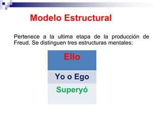 Modelo Estructural
Pertenece a la ultima etapa de la producción de
Freud. Se distinguen tres estructuras mentales:
Ello
Yo o Ego
Superyó
 