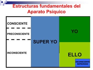 Estructuras fundamentales del
Aparato Psíquico
CONSCIENTE
PRECONSCIENTE
INCONSCIENTE
SUPER YO
YO
ELLO
INCONSCIENTE
REPRIMIDO
 