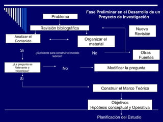 Problema 
Revisión bibliográfica 
Fase Preliminar en el Desarrollo de un 
Proyecto de Investigación 
Analizar el 
Contenido Organizar el 
material 
Nueva 
Revisión 
Otras 
Fuentes 
Si 
¿La pregunta es 
Relevante o 
Novedosa? 
Modificar la pregunta 
Construir el Marco Teórico 
Objetivos 
Hipótesis conceptual y Operativa 
Planificación del Estudio 
¿Suficiente para construir el modelo 
teórico? 
No 
No 
Si 
 