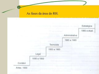 As fases da área do RH.

 