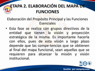 ETAPA 2. ELABORACIÓN DEL MAPA DE
FUNCIONES
Elaboración del Propósito Principal y las Funciones
Esenciales
• Esta fase se realiza con grupos directivos de la
entidad que tienen la visión y proyección
estratégica de la misma. Es importante hacerla
con ellos, pues de esta visión a largo plazo
depende que las compe-tencias que se obtienen
al final del mapa funcional, sean aquellas que se
requieren para alcanzar la misión y visión
institucional.
Gestión por competencias
 