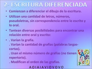 <ul><li>Comienzan a diferenciar el dibujo de la escritura. </li></ul><ul><li>Utilizan una cantidad de letras, números, pse...