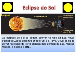 Os eclipses do Sol só podem ocorrer na fase da Lua nova, 
quando a Lua se encontra entre o Sol e a Terra. O Sol deixa de 
se ver na região da Terra atingida pela sombra da Lua. Nessas 
regiões, o eclipse é total. 
13 
 