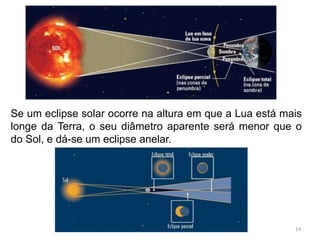 Se um eclipse solar ocorre na altura em que a Lua está mais 
longe da Terra, o seu diâmetro aparente será menor que o 
do Sol, e dá-se um eclipse anelar. 
14 
 