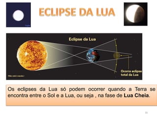 Os eclipses da Lua só podem ocorrer quando a Terra se 
encontra entre o Sol e a Lua, ou seja , na fase de Lua Cheia. 
16 
 