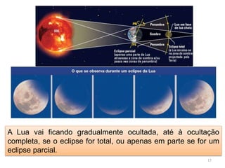 A Lua vai ficando gradualmente ocultada, até à ocultação 
completa, se o eclipse for total, ou apenas em parte se for um 
eclipse parcial. 
17 
 
