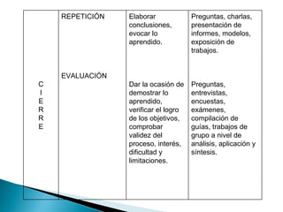 REPETICIÓN   Elaborar             Preguntas, charlas,
                 conclusiones,        presentación de
                 evocar lo            informes, modelos,
                 aprendido.           exposición de
                                      trabajos.


    EVALUACIÓN
C                Dar la ocasión de    Preguntas,
I                demostrar lo         entrevistas,
E                aprendido,           encuestas,
R                verificar el logro   exámenes,
R                de los objetivos,    compilación de
E                comprobar            guías, trabajos de
                 validez del          grupo a nivel de
                 proceso, interés,    análisis, aplicación y
                 dificultad y         síntesis.
                 limitaciones.
 