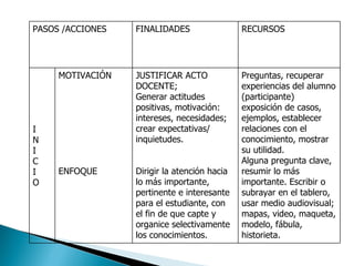 PASOS /ACCIONES   FINALIDADES                 RECURSOS




     MOTIVACIÓN   JUSTIFICAR ACTO             Preguntas, recuperar
                  DOCENTE;                    experiencias del alumno
                  Generar actitudes           (participante)
                  positivas, motivación:      exposición de casos,
                  intereses, necesidades;     ejemplos, establecer
I                 crear expectativas/         relaciones con el
N                 inquietudes.                conocimiento, mostrar
I                                             su utilidad.
C                                             Alguna pregunta clave,
I    ENFOQUE      Dirigir la atención hacia   resumir lo más
O                 lo más importante,          importante. Escribir o
                  pertinente e interesante    subrayar en el tablero,
                  para el estudiante, con     usar medio audiovisual;
                  el fin de que capte y       mapas, video, maqueta,
                  organice selectivamente     modelo, fábula,
                  los conocimientos.          historieta.
 
