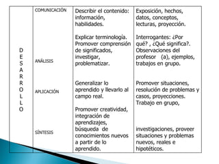 COMUNICACIÓN   Describir el contenido:   Exposición, hechos,
                   información,              datos, conceptos,
                   habilidades.              lecturas, proyección.

                   Explicar terminología.    Interrogantes: ¿Por
                   Promover comprensión      qué? , ¿Qué significa?.
D                  de significados,          Observaciones del
E                  investigar,               profesor (a), ejemplos,
    ANÁLISIS
S                  problematizar.            trabajos en grupo.
A
R
R                  Generalizar lo            Promover situaciones,
O   APLICACIÓN     aprendido y llevarlo al   resolución de problemas y
L                  campo real.               casos, proyecciones.
L                                            Trabajo en grupo,
O                  Promover creatividad,
                   integración de
                   aprendizajes,
                   búsqueda de               investigaciones, proveer
    SÍNTESIS
                   conocimientos nuevos      situaciones y problemas
                   a partir de lo            nuevos, reales e
                   aprendido.                hipotéticos.
 