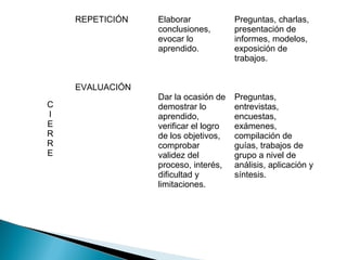 REPETICIÓN   Elaborar             Preguntas, charlas,
                 conclusiones,        presentación de
                 evocar lo            informes, modelos,
                 aprendido.           exposición de
                                      trabajos.


    EVALUACIÓN
                 Dar la ocasión de    Preguntas,
C                demostrar lo         entrevistas,
I                aprendido,           encuestas,
E                verificar el logro   exámenes,
R                de los objetivos,    compilación de
R                comprobar            guías, trabajos de
E                validez del          grupo a nivel de
                 proceso, interés,    análisis, aplicación y
                 dificultad y         síntesis.
                 limitaciones.
 