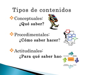 Tipos de contenidos
Conceptuales:
    ¿Qué saber?

Procedimentales:
    ¿Cómo saber hacer?

Actitudinales:
    ¿Para qué saber hacer ?
 