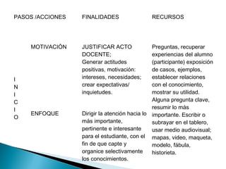 PASOS /ACCIONES   FINALIDADES                 RECURSOS




    MOTIVACIÓN    JUSTIFICAR ACTO              Preguntas, recuperar
                  DOCENTE;                     experiencias del alumno
                  Generar actitudes            (participante) exposición
                  positivas, motivación:       de casos, ejemplos,
I                 intereses, necesidades;      establecer relaciones
N                 crear expectativas/          con el conocimiento,
I                 inquietudes.                 mostrar su utilidad.
C                                              Alguna pregunta clave,
I                                              resumir lo más
    ENFOQUE       Dirigir la atención hacia lo importante. Escribir o
O
                  más importante,              subrayar en el tablero,
                  pertinente e interesante     usar medio audiovisual;
                  para el estudiante, con el mapas, video, maqueta,
                  fin de que capte y           modelo, fábula,
                  organice selectivamente      historieta.
                  los conocimientos.
 