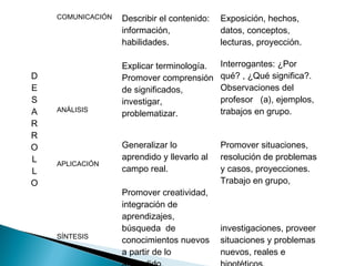 COMUNICACIÓN   Describir el contenido:   Exposición, hechos,
                   información,              datos, conceptos,
                   habilidades.              lecturas, proyección.

                   Explicar terminología.    Interrogantes: ¿Por
D                  Promover comprensión      qué? , ¿Qué significa?.
E                  de significados,          Observaciones del
S                  investigar,               profesor (a), ejemplos,
A   ANÁLISIS                                 trabajos en grupo.
                   problematizar.
R
R
O                  Generalizar lo            Promover situaciones,
L                  aprendido y llevarlo al   resolución de problemas
    APLICACIÓN
L                  campo real.               y casos, proyecciones.
O                                            Trabajo en grupo,
                   Promover creatividad,
                   integración de
                   aprendizajes,
                   búsqueda de               investigaciones, proveer
    SÍNTESIS
                   conocimientos nuevos      situaciones y problemas
                   a partir de lo            nuevos, reales e
 