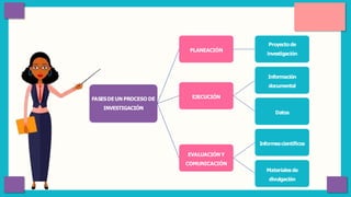 FASESDEUN PROCESO DE
INVESTIGACIÓN
PLANEACIÓN
Proyecto de
investigación
EJECUCIÓN
Información
documental
Datos
EVALUACIÓNY
COMUNICACIÓN
Informescientíficos
Materiales de
divulgación
 