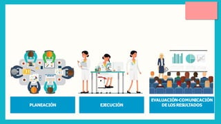 PLANEACIÓN EJECUCIÓN
EVALUACIÓN-COMUNICACIÓN
DE LOSRESULTADOS
 