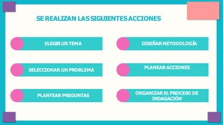 SEREALIZAN LASSIGUIENTESACCIONES
ELEGIRUN TEMA
SELECCIONAR UN PROBLEMA
PLANTEAR PREGUNTAS
DISEÑARMETODOLOGÍA
PLANEAR ACCIONES
ORGANIZAR ELPROCESO DE
INDAGACIÓN
 