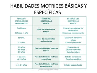 HABILIDADES MOTRICES BÁSICAS Y
ESPECÍFICAS
javiermazzone@yahoo.com.ar
 