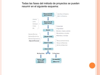 Todas las fases del método de proyectos se pueden
resumir en el siguiente esquema:
 