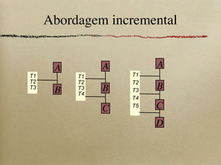 Abordagem incremental
A
B
T1
T2
T3
A
B
T1
T2
T3
T4
C
A
B
T1
T2
T3
T4
T5 C
D
 