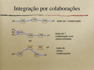 Integração por colaborações
P3
P2 P4e4 s3
P1
P3 P5
e1
e2
e3 s1
P3 P5
P2 P4e4
e5
s2
s3
teste de 1 colaboração
teste de 1
colaboração com
várias entradas
teste de
várias
colaborações
 